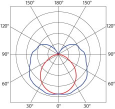 Luminosity graph