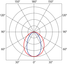 Luminosity graph