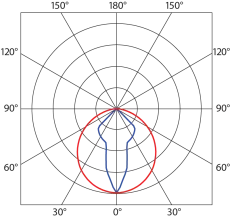 Luminosity graph