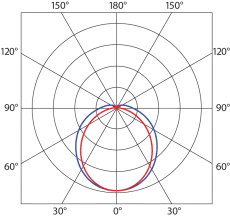 Luminosity graph