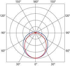 Luminosity graph