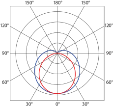 Luminosity graph