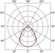 Luminosity graph